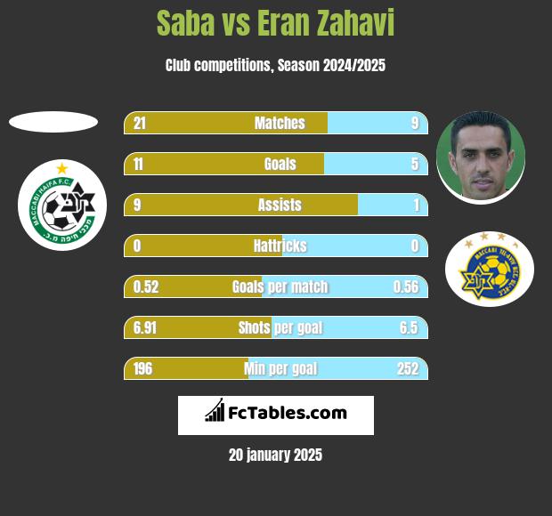 Saba vs Eran Zahavi h2h player stats