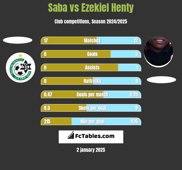 Saba vs Ezekiel Henty h2h player stats