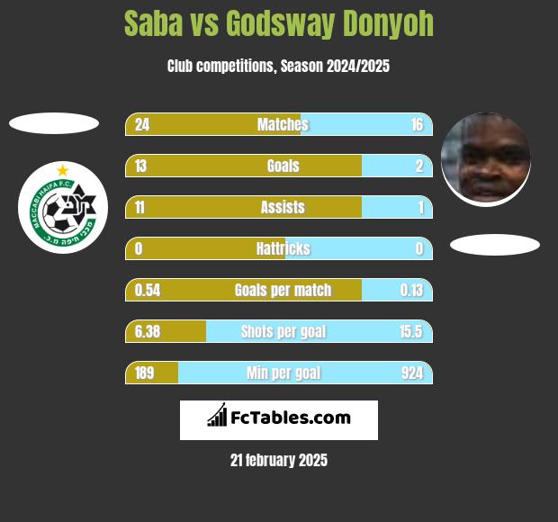 Saba vs Godsway Donyoh h2h player stats