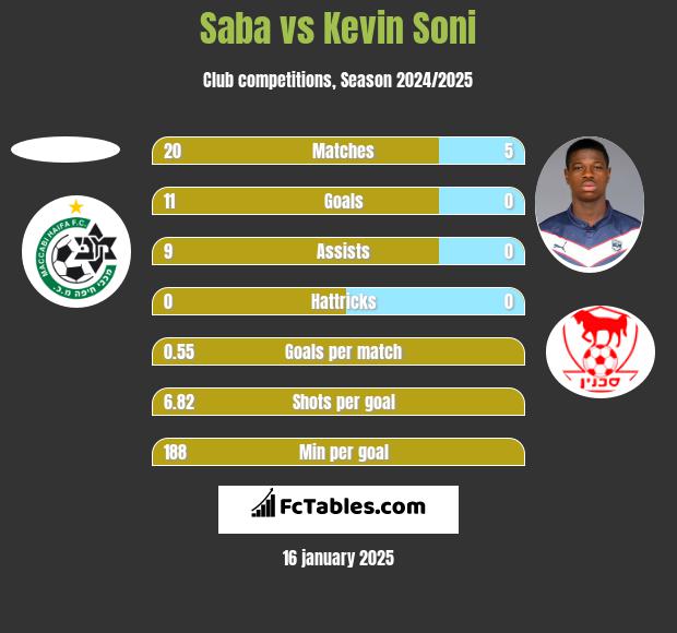 Saba vs Kevin Soni h2h player stats