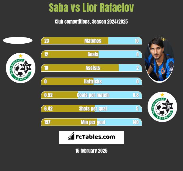 Saba vs Lior Refaelov h2h player stats