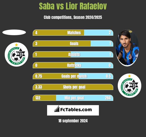 Saba vs Lior Rafaelov h2h player stats