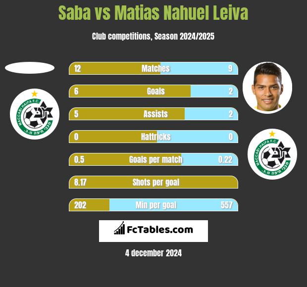 Saba vs Matias Nahuel Leiva h2h player stats