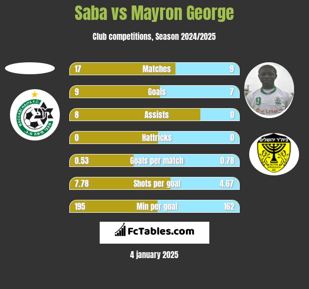 Saba vs Mayron George h2h player stats