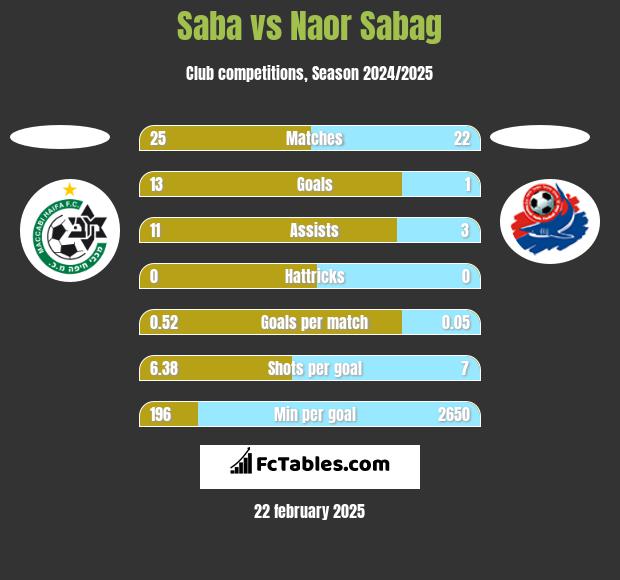 Saba vs Naor Sabag h2h player stats