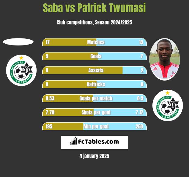 Saba vs Patrick Twumasi h2h player stats