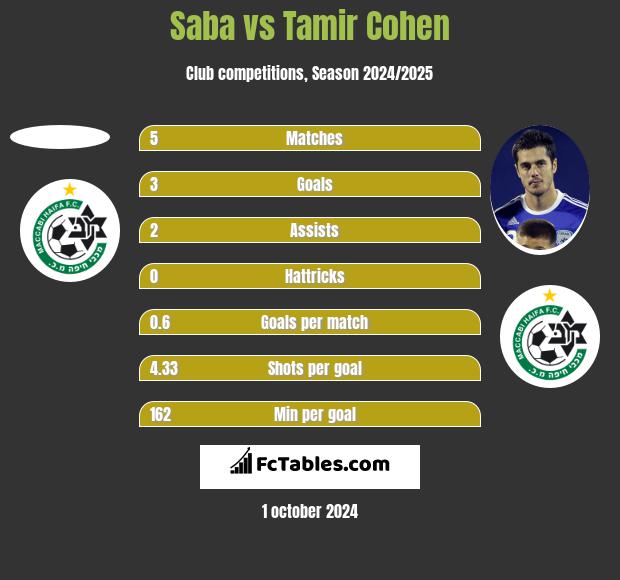 Saba vs Tamir Cohen h2h player stats