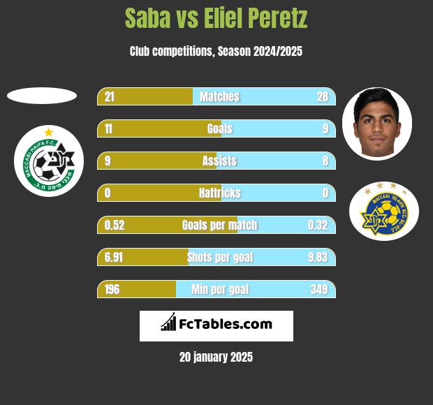 Saba vs Eliel Peretz h2h player stats