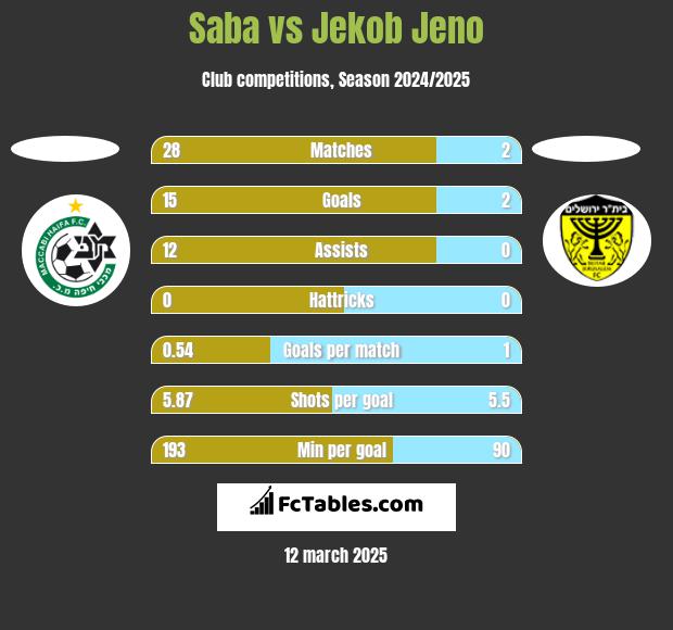 Saba vs Jekob Jeno h2h player stats