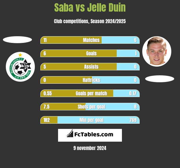 Saba vs Jelle Duin h2h player stats