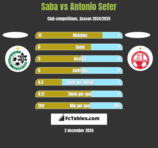 Saba vs Antonio Sefer h2h player stats