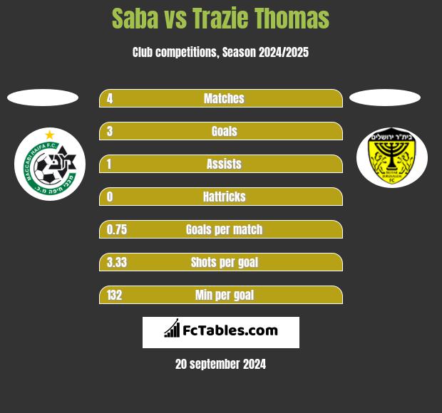 Saba vs Trazie Thomas h2h player stats