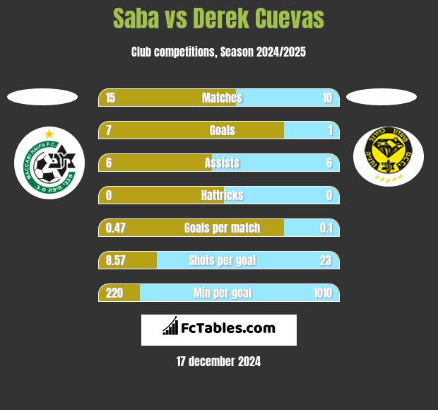 Saba vs Derek Cuevas h2h player stats