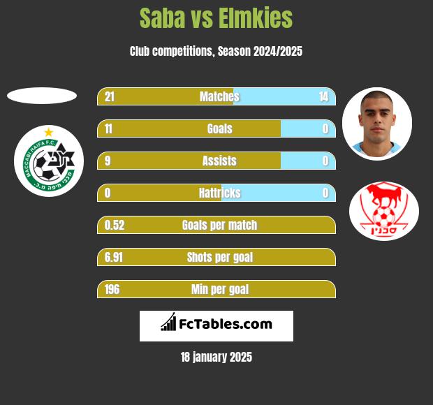 Saba vs Elmkies h2h player stats