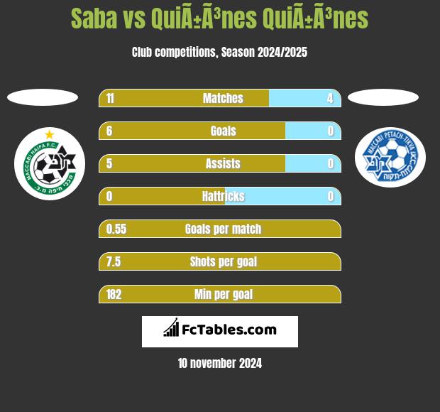 Saba vs QuiÃ±Ã³nes QuiÃ±Ã³nes h2h player stats