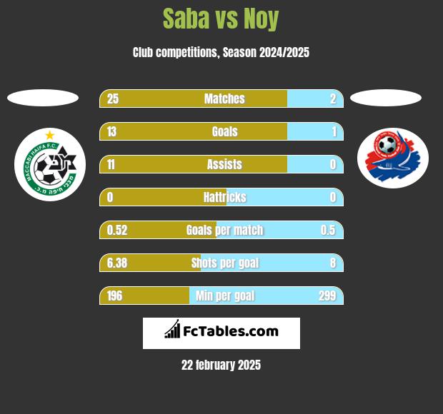 Saba vs Noy h2h player stats