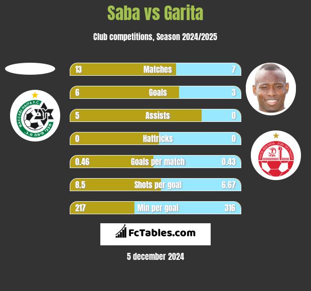 Saba vs Garita h2h player stats