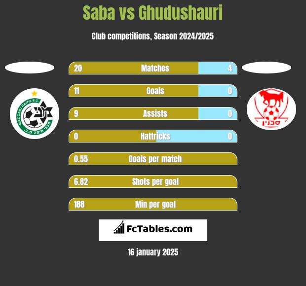 Saba vs Ghudushauri h2h player stats