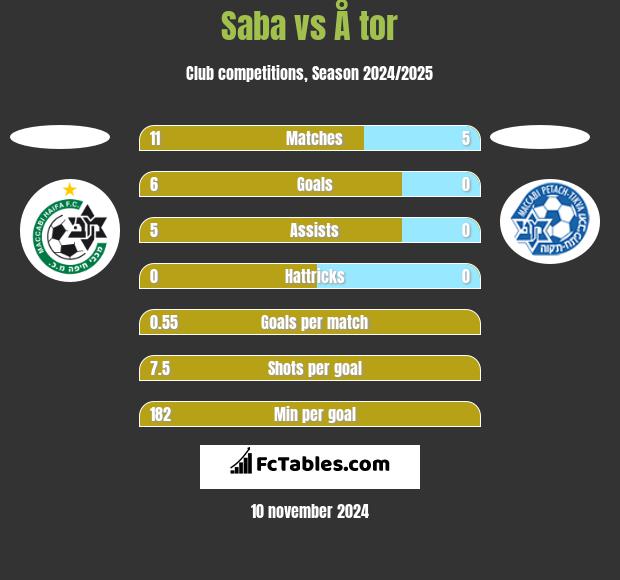 Saba vs Å tor h2h player stats