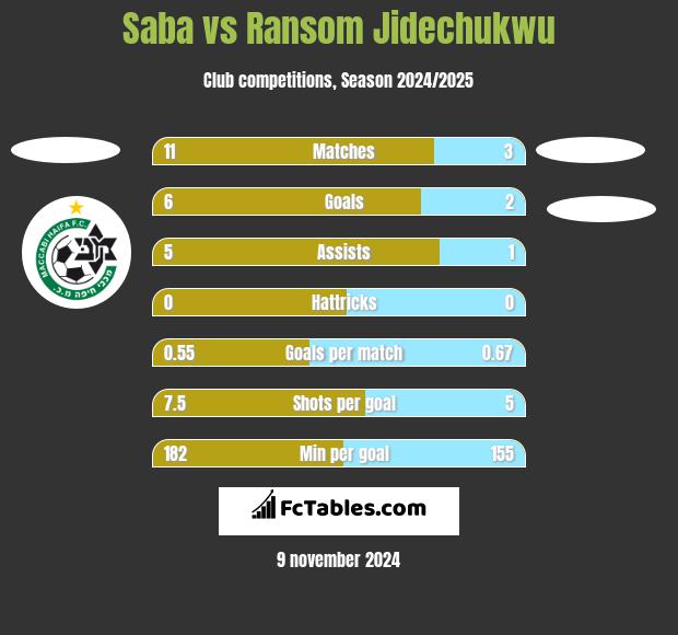 Saba vs Ransom Jidechukwu h2h player stats