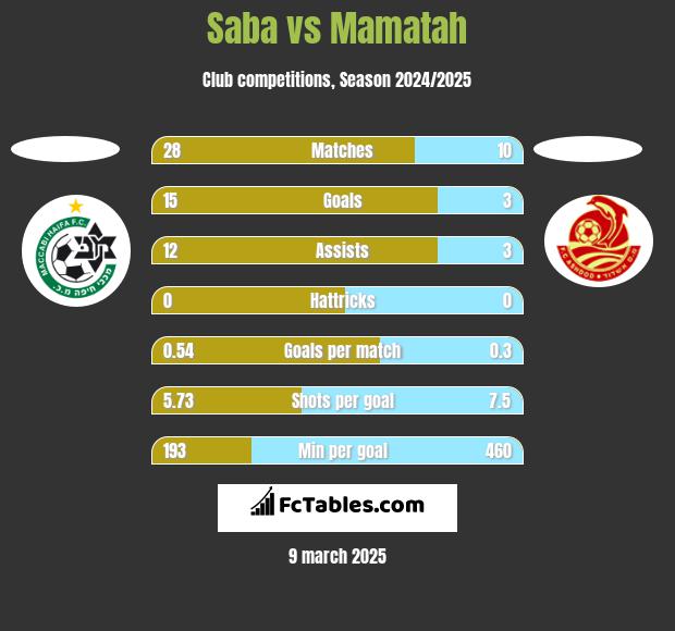 Saba vs Mamatah h2h player stats