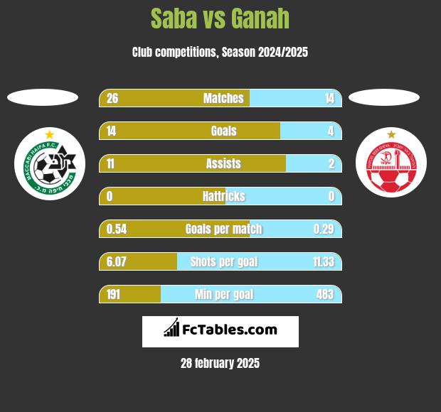 Saba vs Ganah h2h player stats