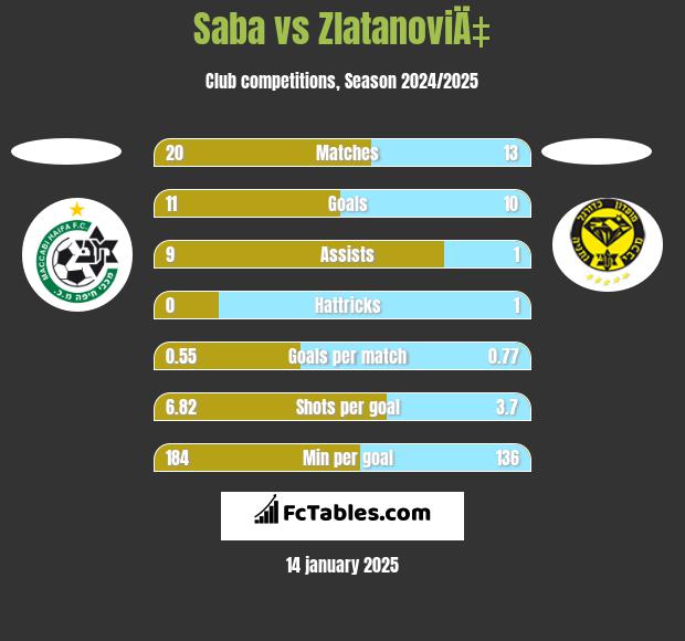 Saba vs ZlatanoviÄ‡ h2h player stats