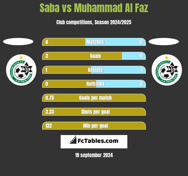 Saba vs Muhammad Al Faz h2h player stats