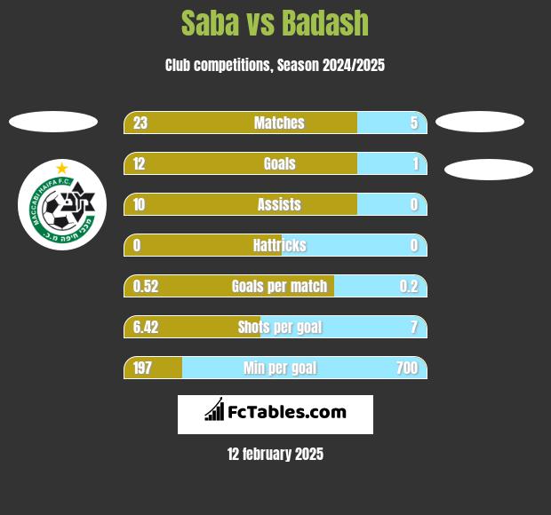 Saba vs Badash h2h player stats