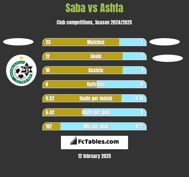 Saba vs Ashta h2h player stats