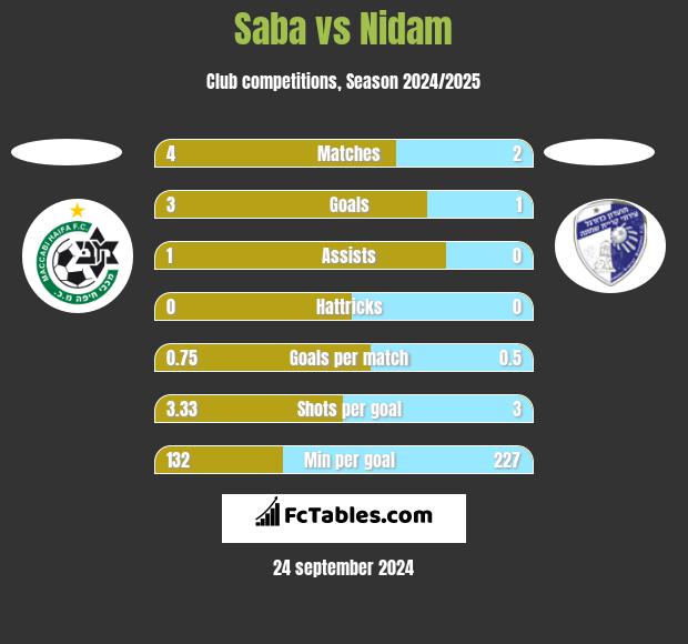 Saba vs Nidam h2h player stats