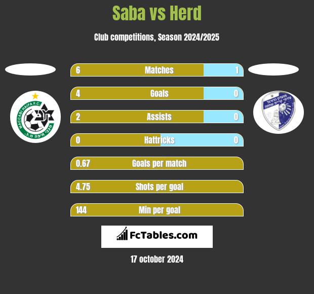 Saba vs Herd h2h player stats