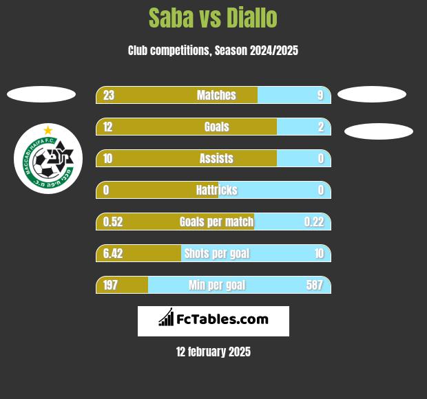 Saba vs Diallo h2h player stats