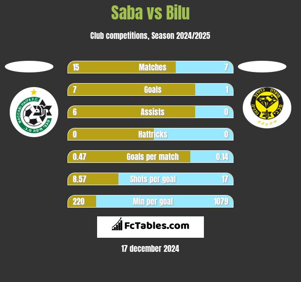 Saba vs Bilu h2h player stats