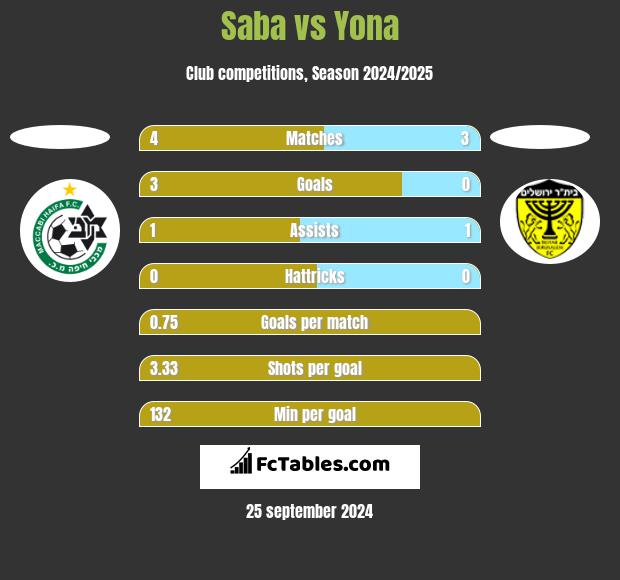 Saba vs Yona h2h player stats