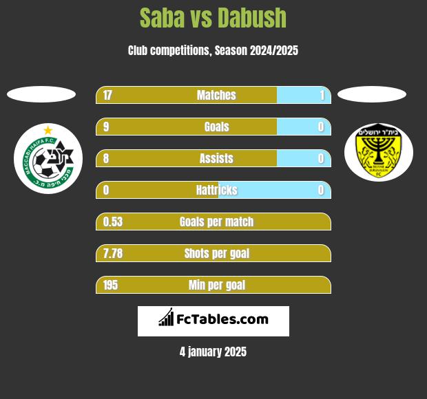 Saba vs Dabush h2h player stats