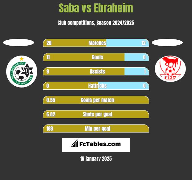 Saba vs Ebraheim h2h player stats