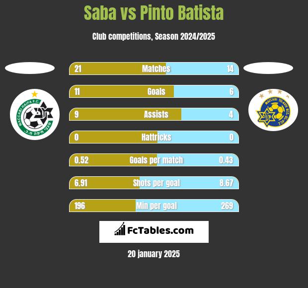 Saba vs Pinto Batista h2h player stats