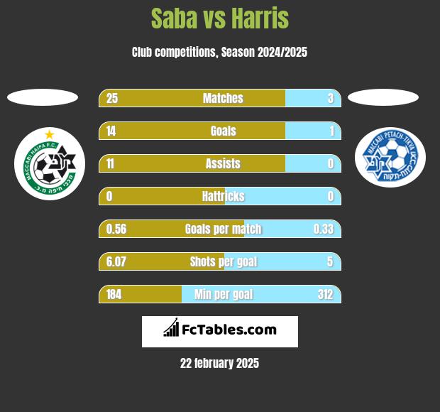 Saba vs Harris h2h player stats