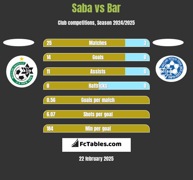 Saba vs Bar h2h player stats