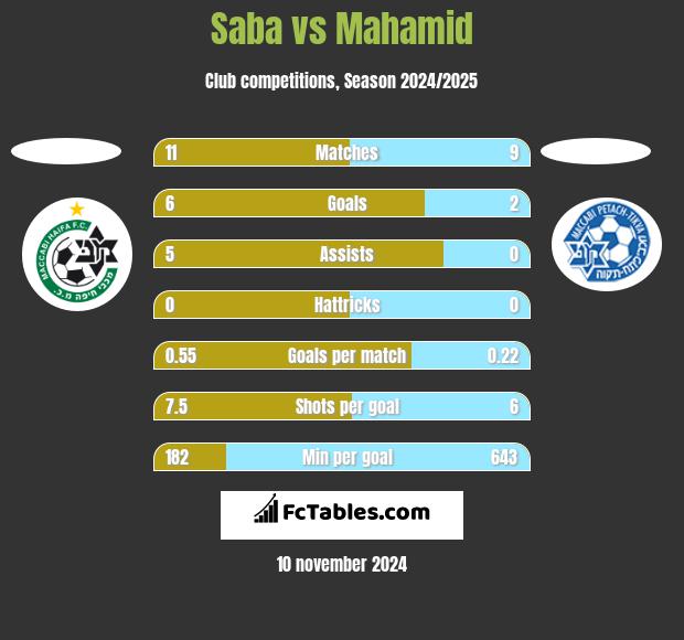 Saba vs Mahamid h2h player stats