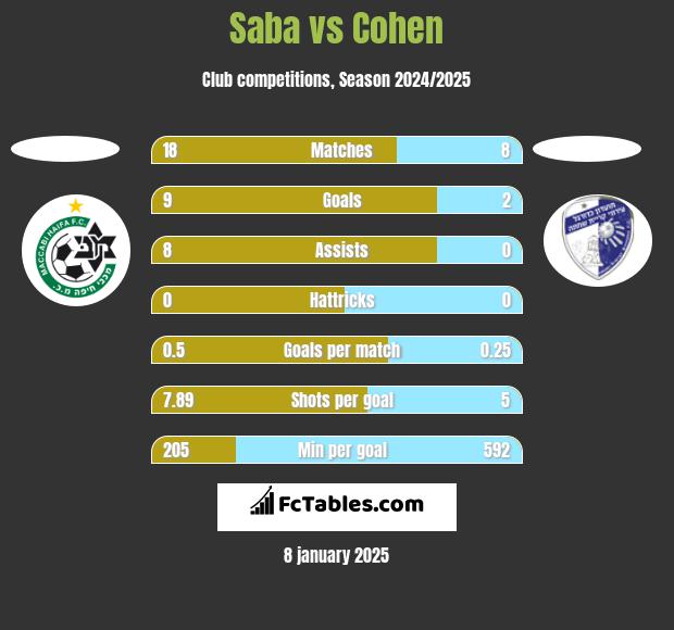 Saba vs Cohen h2h player stats