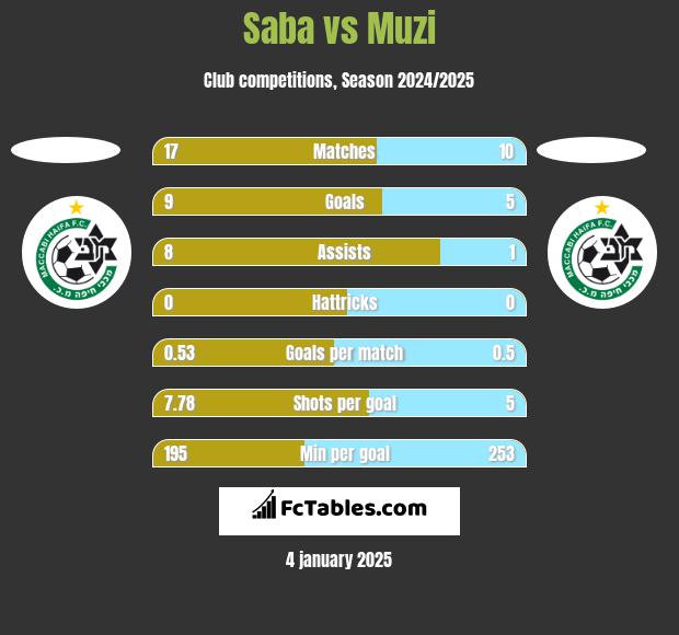 Saba vs Muzi h2h player stats