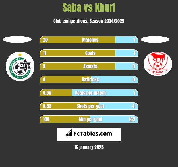 Saba vs Khuri h2h player stats