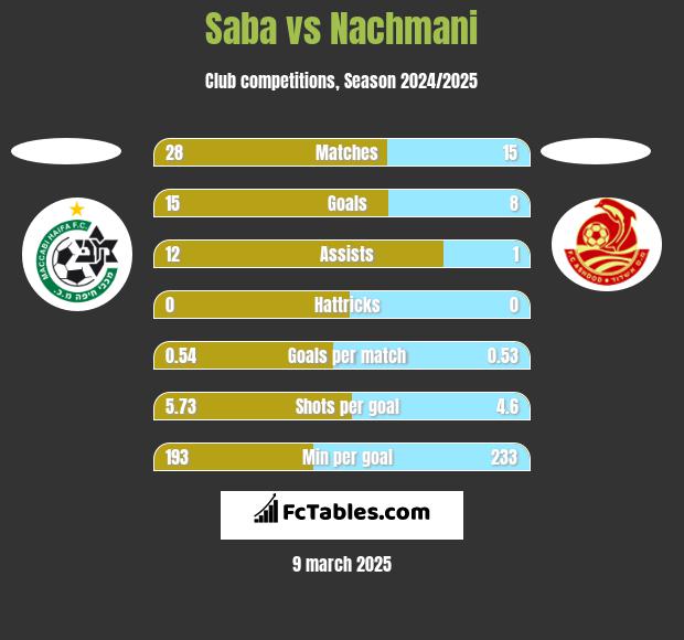 Saba vs Nachmani h2h player stats