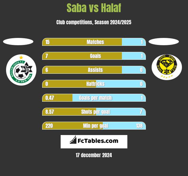 Saba vs Halaf h2h player stats