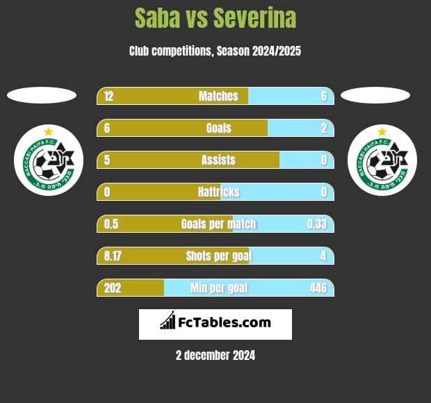 Saba vs Severina h2h player stats