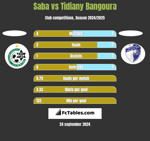 Saba vs Tidiany Bangoura h2h player stats