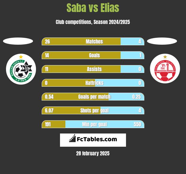 Saba vs Elias h2h player stats