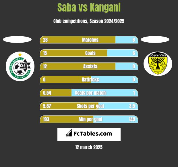 Saba vs Kangani h2h player stats